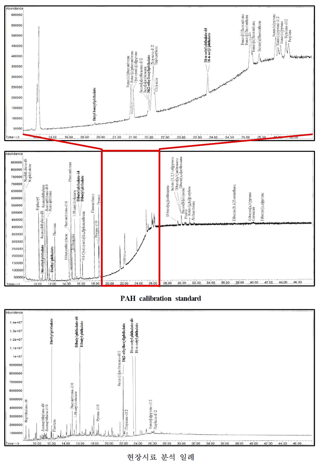 PAH 표준시료 및 현장시료의 Scan 모드로 분석한 GC/MS 크로마토그램 일례.
