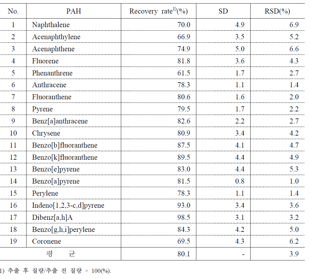 PAH 추출 회수율(%) 평가(n=6)