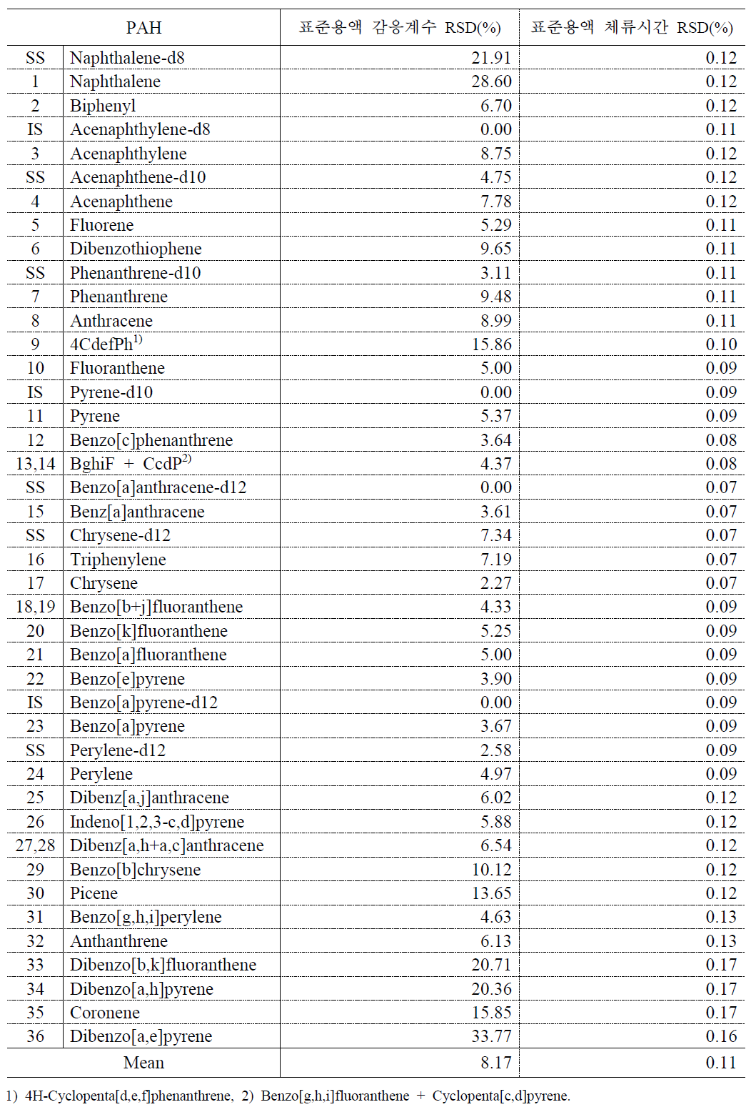 현장시료에 사용된 PAH 표준용액의 감응계수와 체류시간의 재현성(n=8)