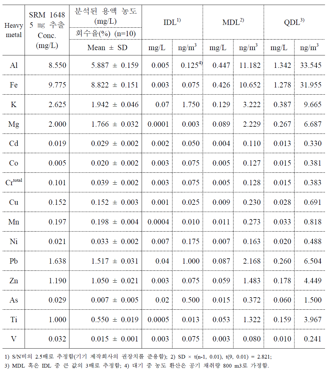 SRM 1648을 이용한 중금속 성분 분석의 검출한계 추정 - ICP/AES 기준