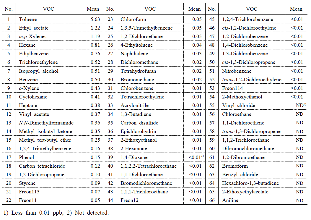 VOC 전체자료의 평균농도 순위(n=314) (단위: ppb)