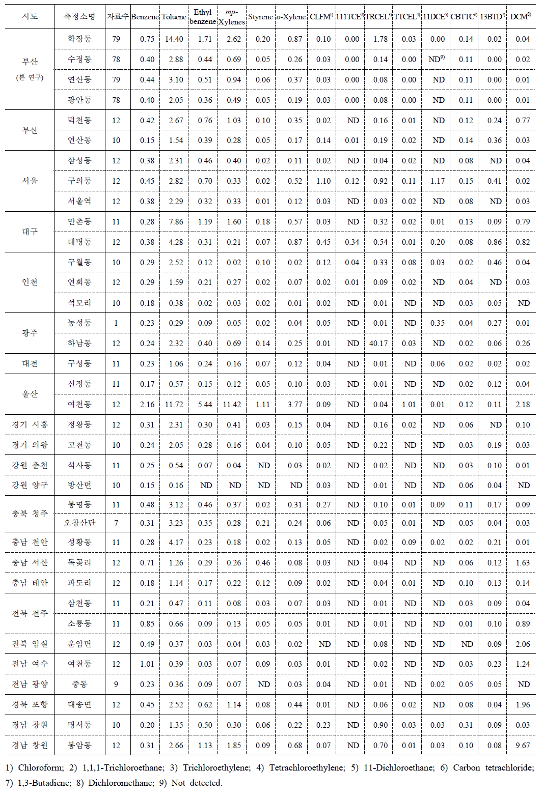 국가 유해대기물질측정망과 본 연구의 VOC 자료 비교 (단위: ppb)