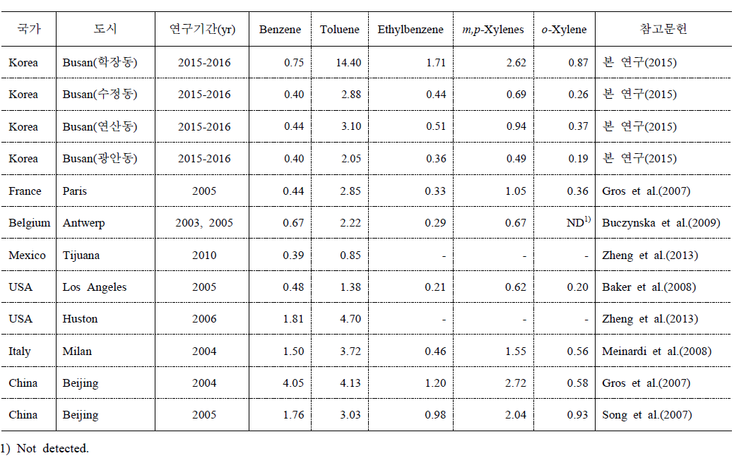 국외 VOC 자료와 본 연구 VOC 자료 비교 (단위: ppb)
