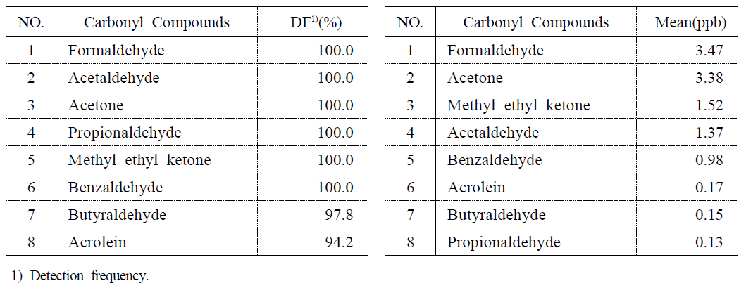 카보닐화합물 전체자료의 검출빈도 및 평균농도 순위(n=276)