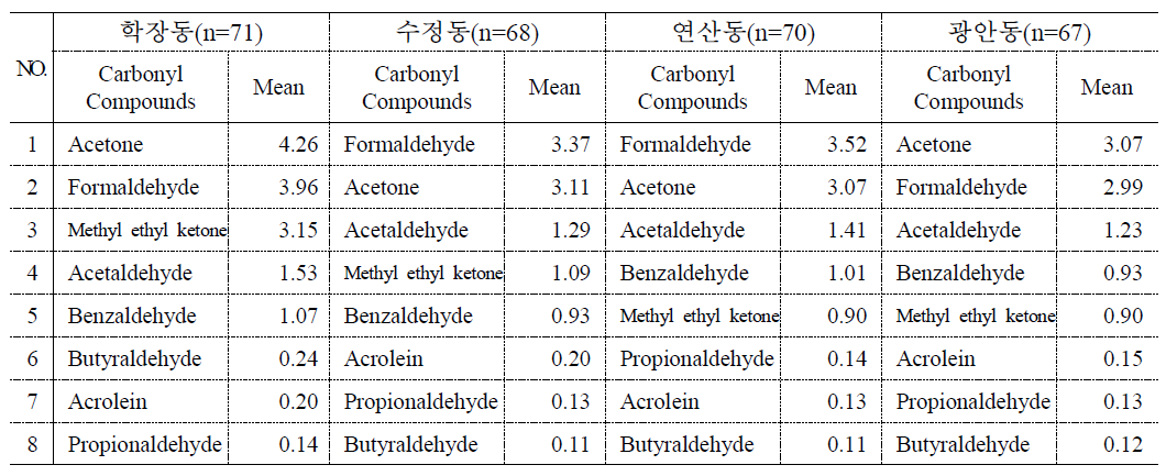 카보닐화합물 전체자료의 측정지점별 평균농도 순위 (단위: ppb)