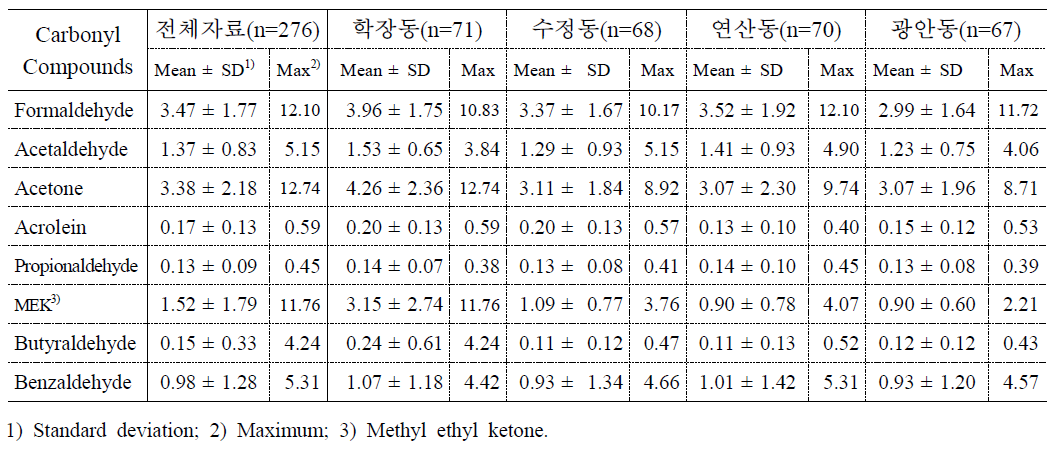 카보닐화합물 전체자료의 측정지점별 평균농도 (단위: ppb)
