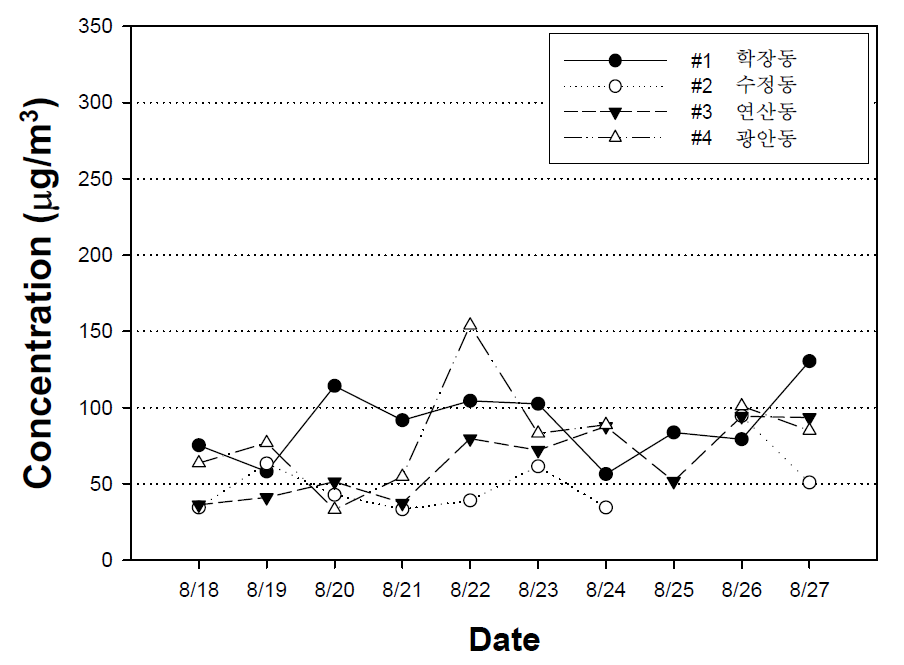 2015년 TSP 여름철의 측정지점별 농도 경향성 비교.