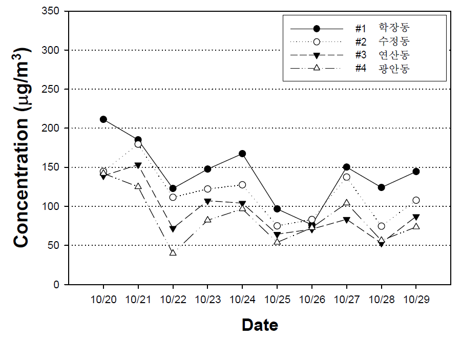 2015년 TSP 가을철의 측정지점별 농도 경향성 비교.