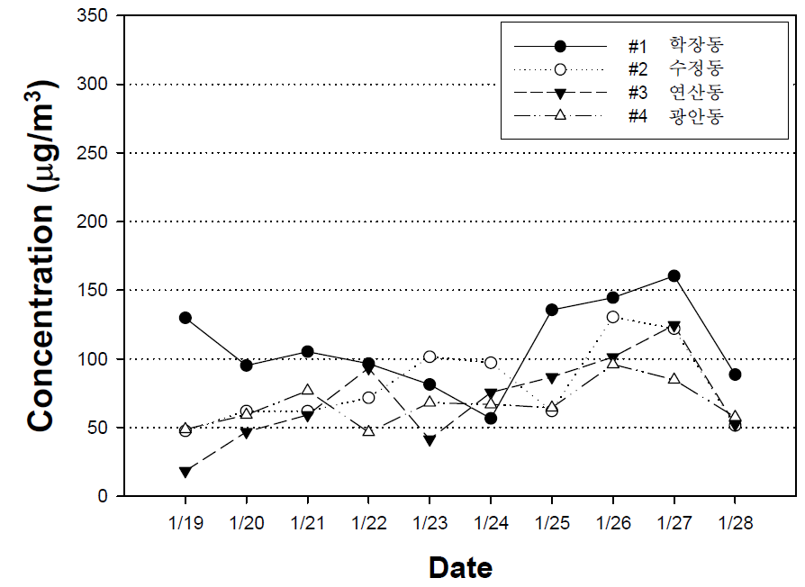 2016년 TSP 겨울철의 측정지점별 농도 경향성 비교.