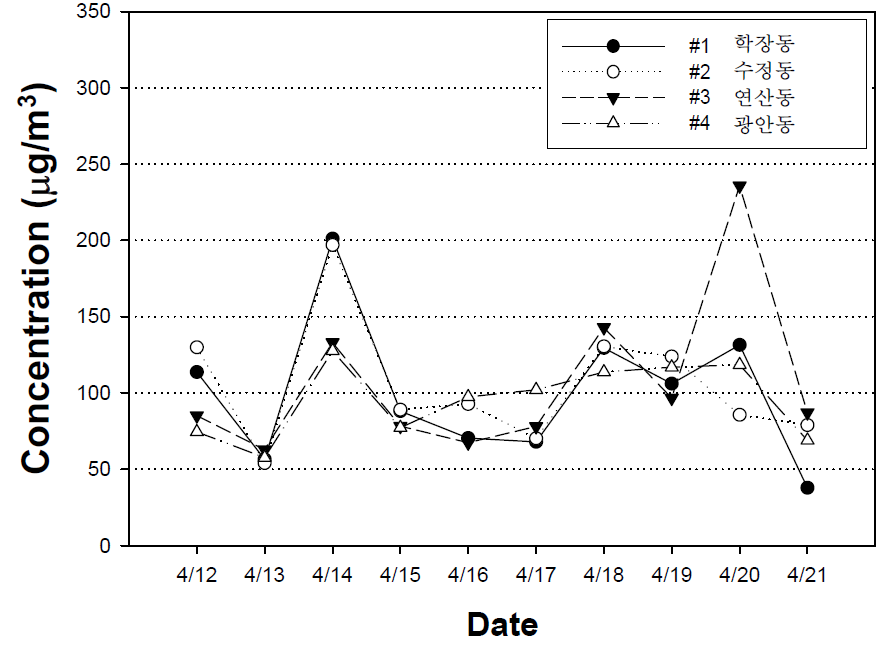 2016년 TSP 봄철의 측정지점별 농도 경향성 비교.