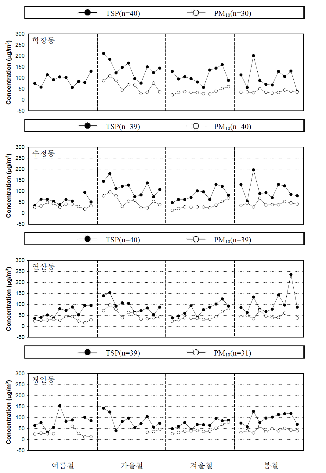 부산지역 TSP와 PM10의 측정지점 및 계절별 농도경향.