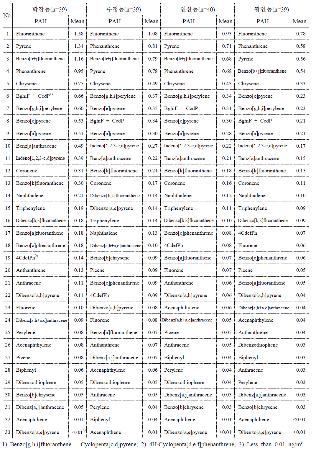 PAH 전체자료의 측정지점별 평균농도 순위 (단위: ng/m³)