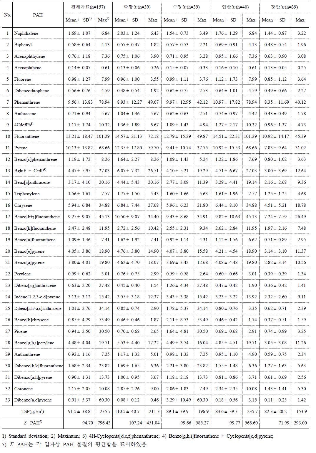 PAH 전체자료의 측정지점별 함량농도 (단위: ㎍/g)