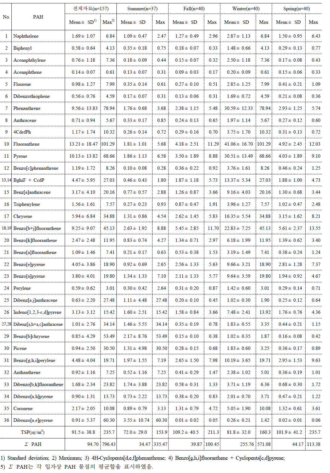 PAH 전체자료의 계절별 함량농도 (단위: ㎍/g)