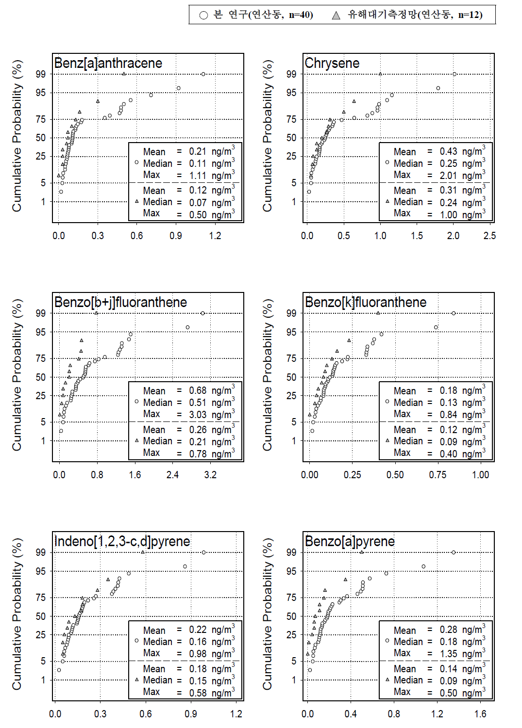 부산지역 유해대기측정망 자료와 본 연구의 PAH 농도 분포.