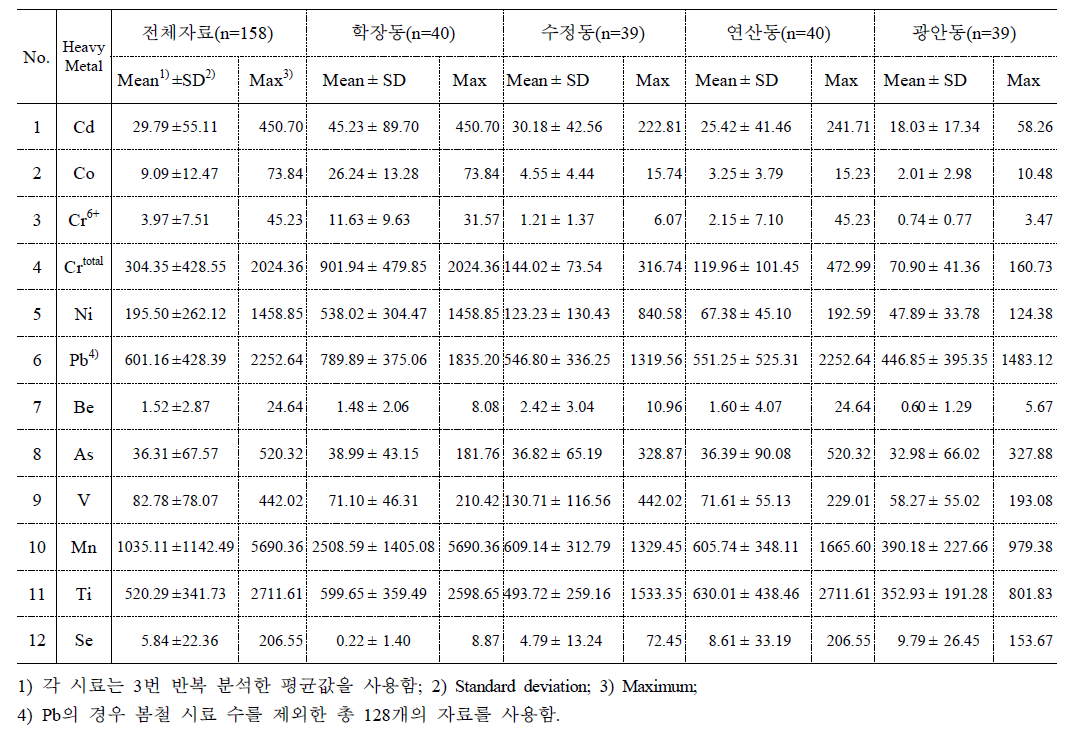 중금속 전체자료의 측정지점별 함량농도