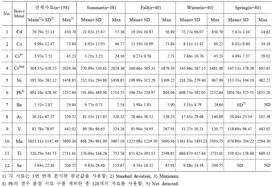 중금속 전체자료의 계절별 함량농도