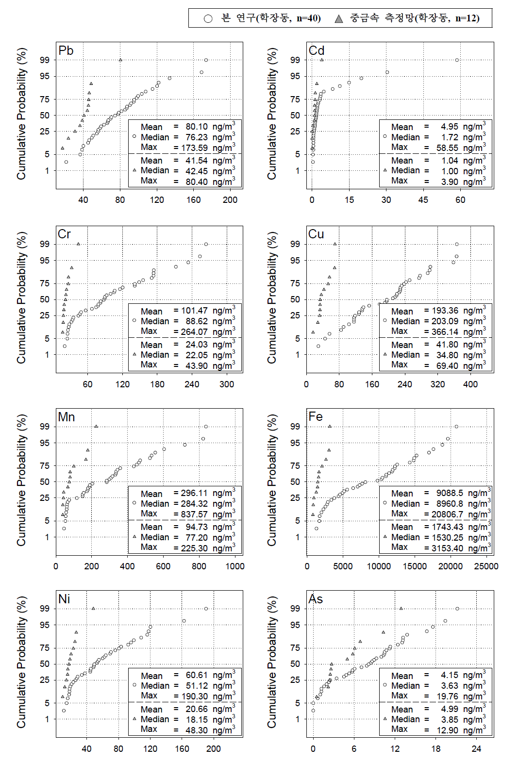 대기중금속측정망과 본 연구(학장동) 중금속 농도 분포.