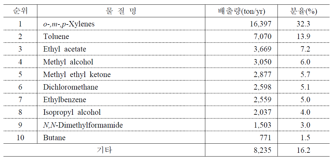 2013년도 유해화학물질의 종류별 배출량(전국)