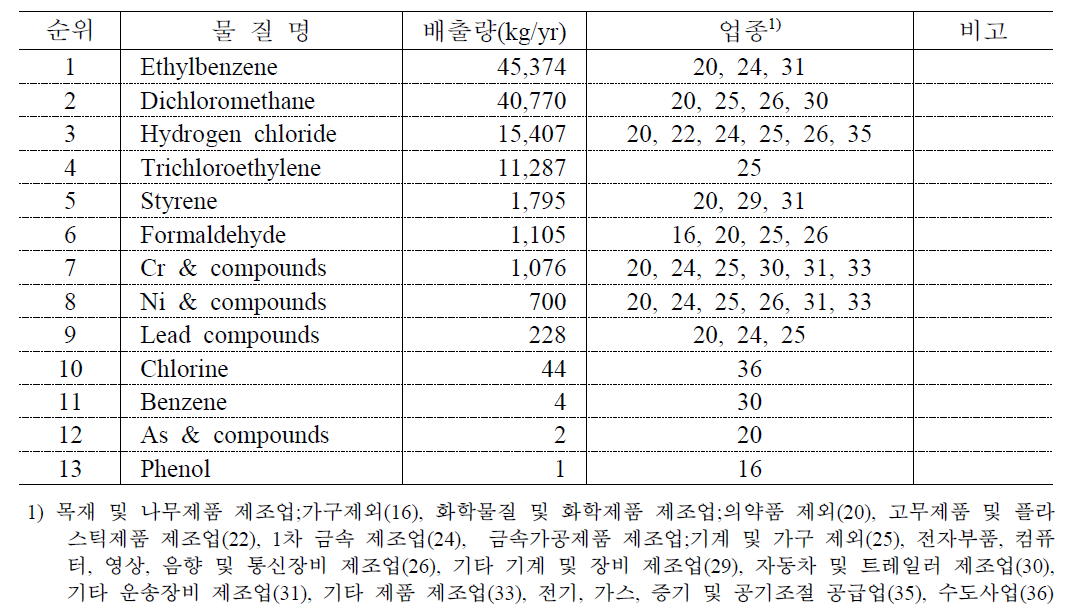 PRTR(2013) 자료에 근거한 부산지역의 특정대기유해물질의 대기배출량