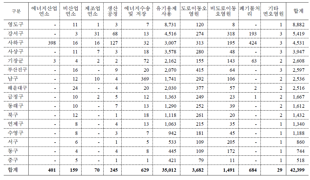 부산지역의 휘발성유기화합물질 배출량