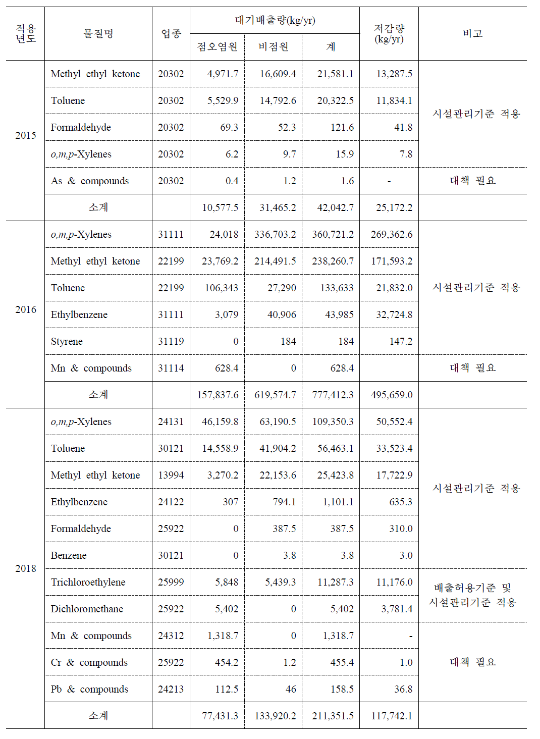 2013 PRTR자료에 근거한 우산관리물질 배출량 및 저감량(안)