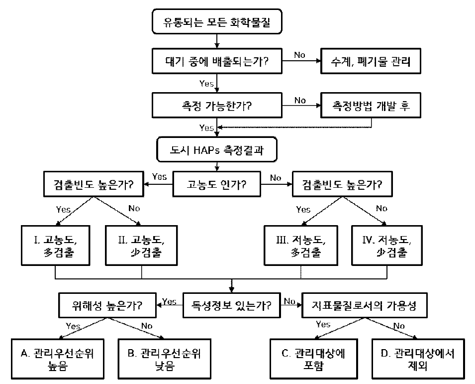 우선관리대상물질 선정절차.