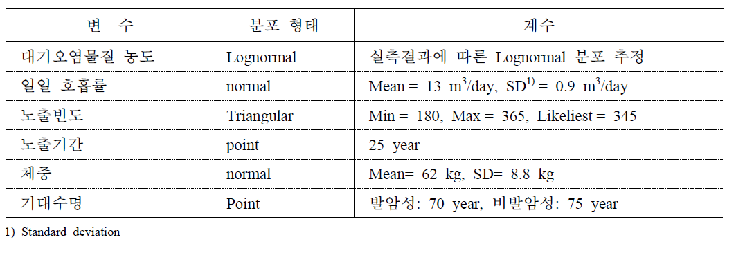 본 연구에 사용된 노출변수