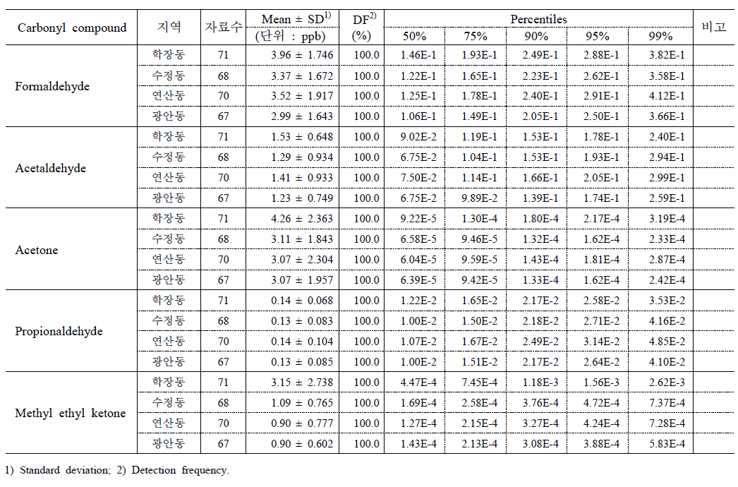 카보닐화합물에 대한 위해지수