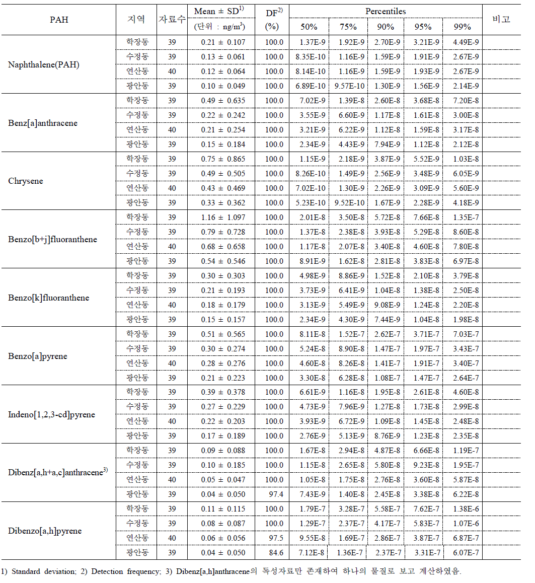 입자상 PAH에 대한 발암위해도