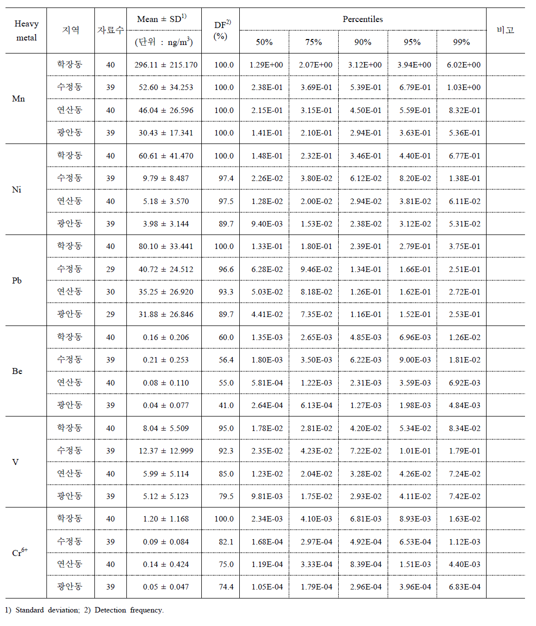 중금속에 대한 위해지수