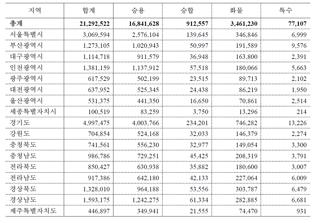 전국 자동차 등록 현황