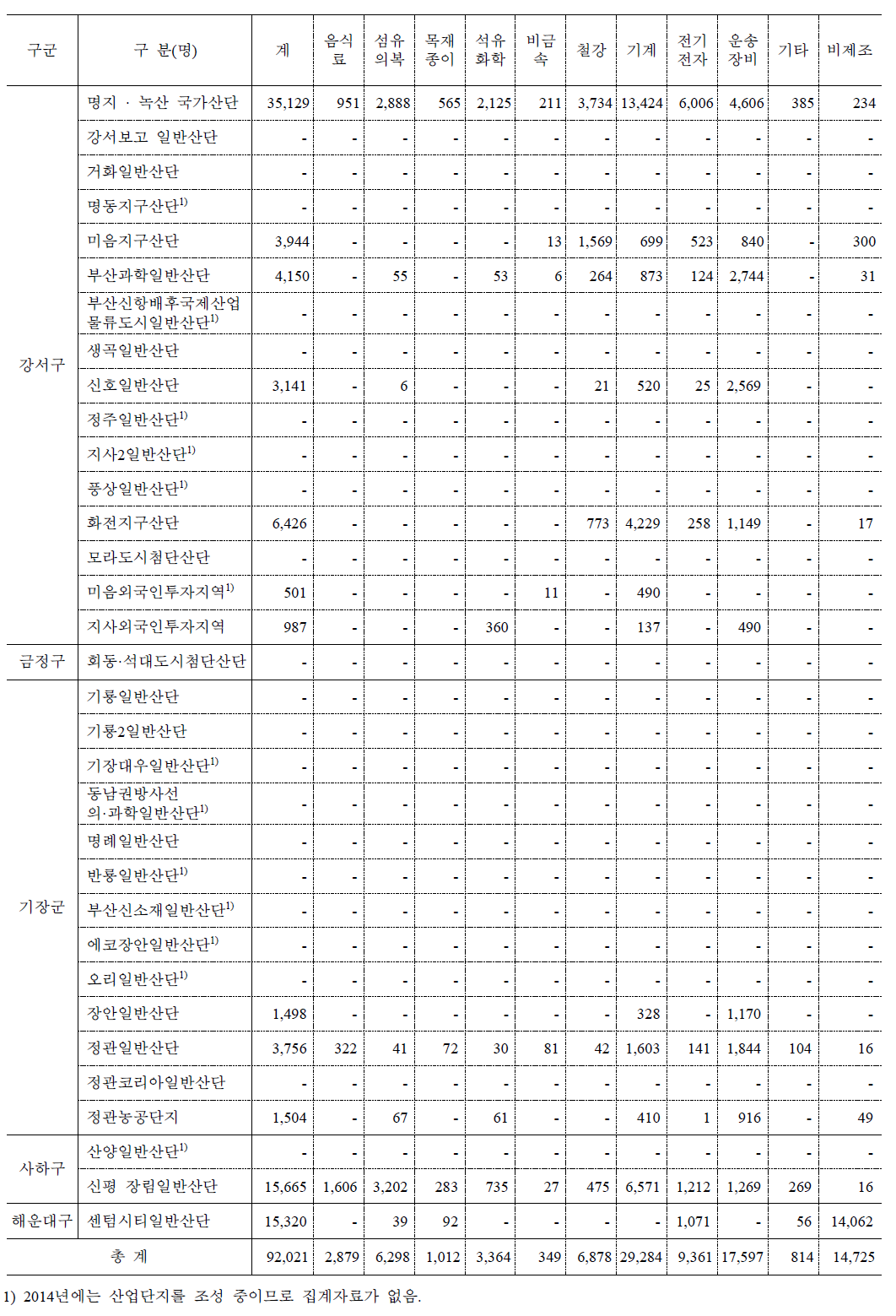 부산광역시 산업단지별 고용 현황