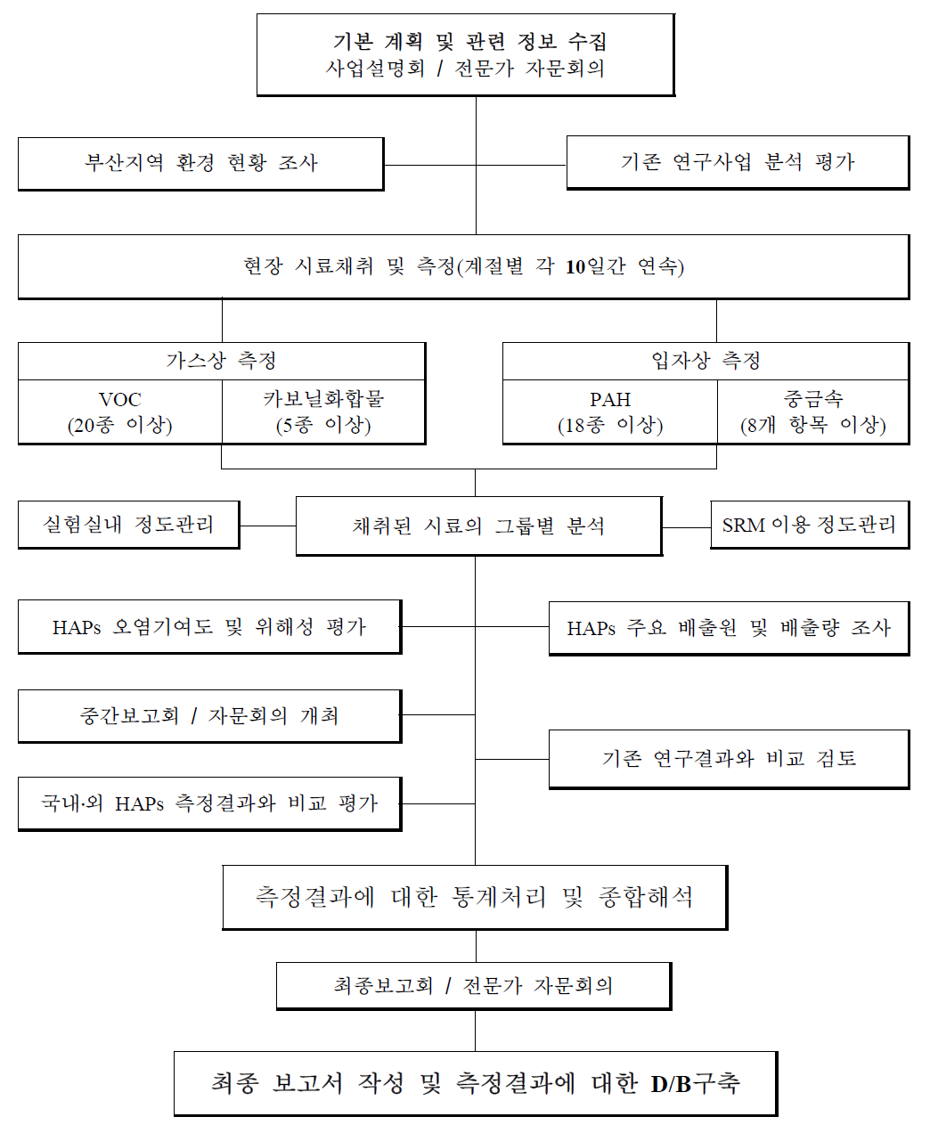 본 연구사업의 추진체계.