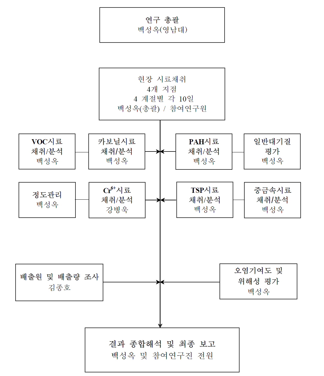 본 연구사업의 참여연구원 역할 분담체계.