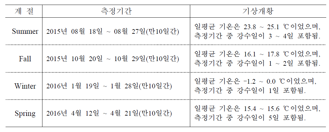 부산광역시 HAPs 측정기간 및 기상개황