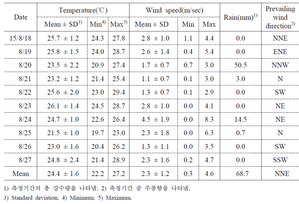 2015년 여름철 북구 구포동 AWS의 기상개황