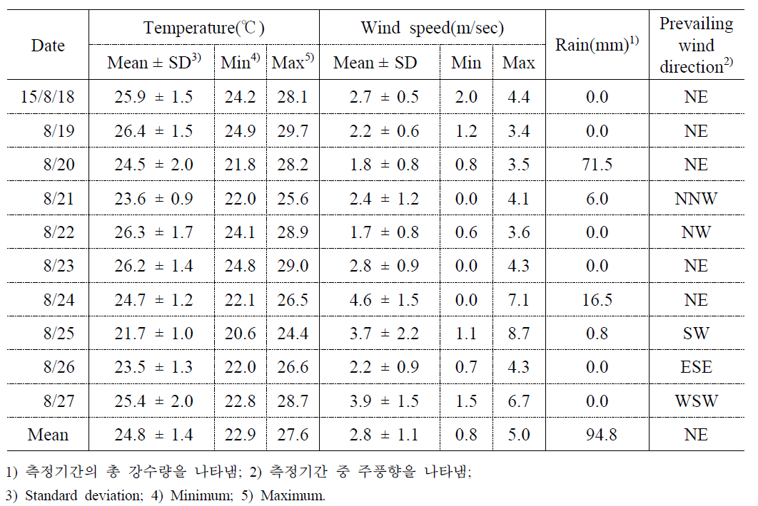 2015년 여름철 중구 대청동 AWS의 기상개황