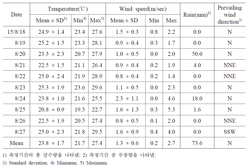 2015년 여름철 동래구 복천동 AWS의 기상개황