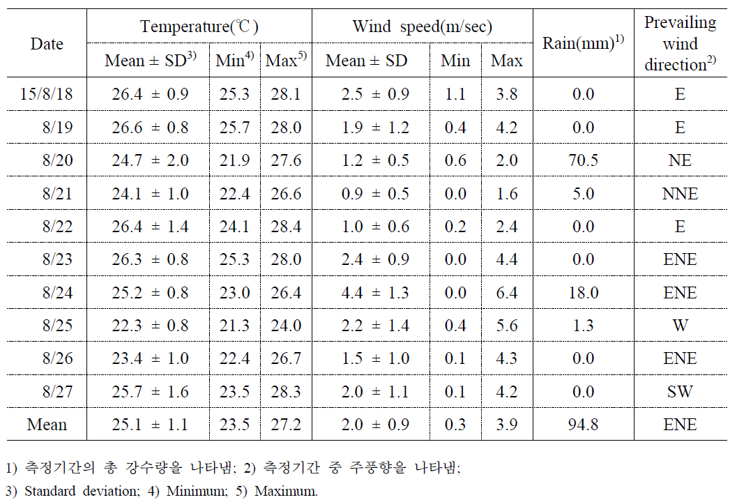 2015년 여름철 남구 대연동 AWS의 기상개황