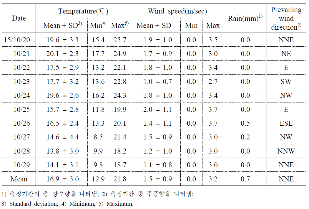 2015년 가을철 사상구 감전동 AWS의 기상개황