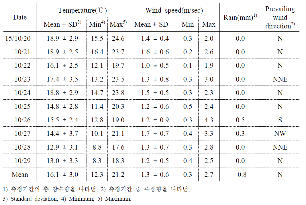 2015년 가을철 동래구 복천동 AWS의 기상개황