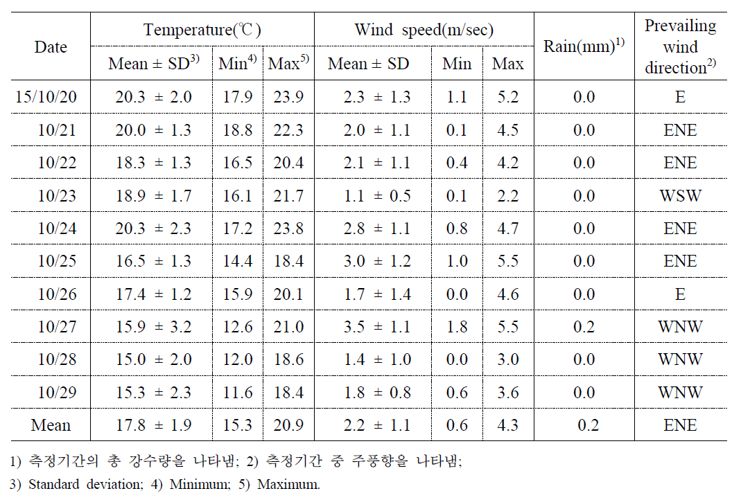 2015년 가을철 남구 대연동 AWS의 기상개황