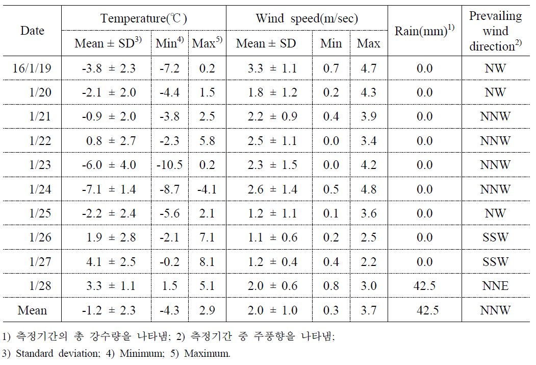 2016년 겨울철 사상구 감전동 AWS의 기상개황