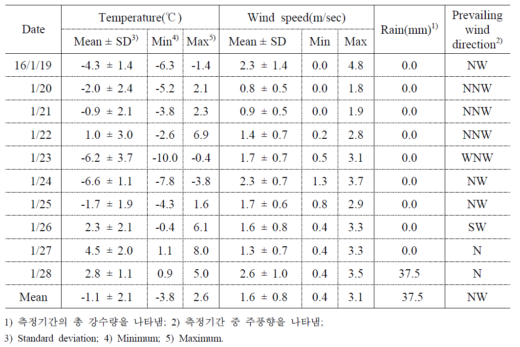 2016년 겨울철 동래구 복천동 AWS의 기상개황