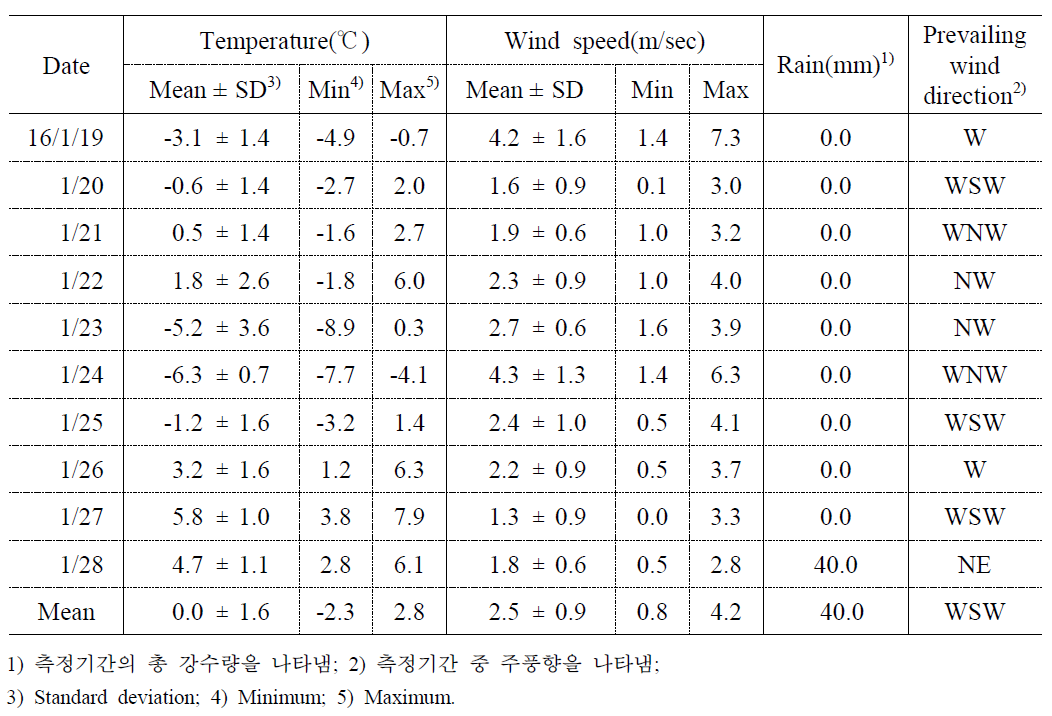 2016년 겨울철 남구 대연동 AWS의 기상개황