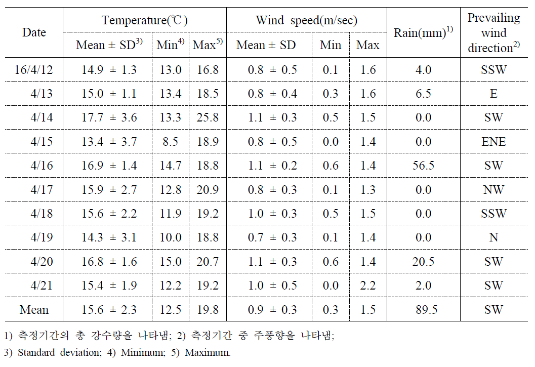 2016년 봄철 사상구 감전동 AWS의 기상개황