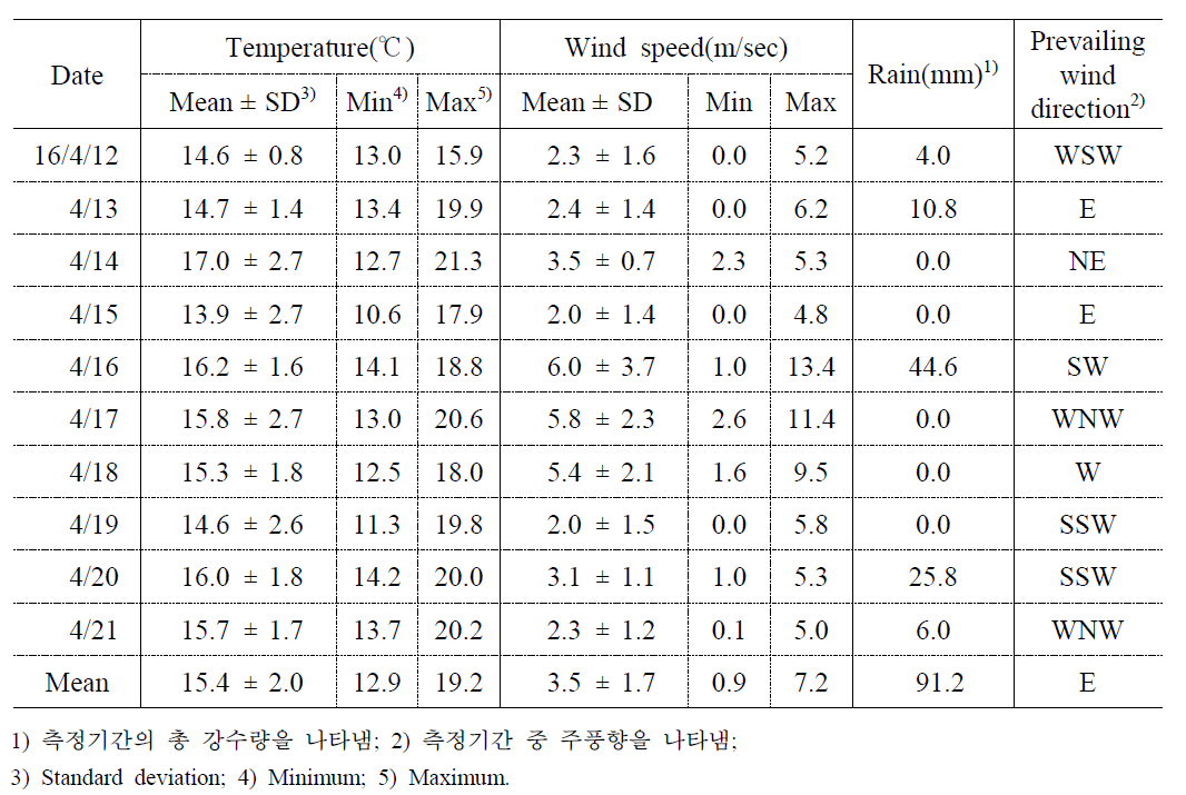 2016년 봄철 중구 대청동 AWS의 기상개황