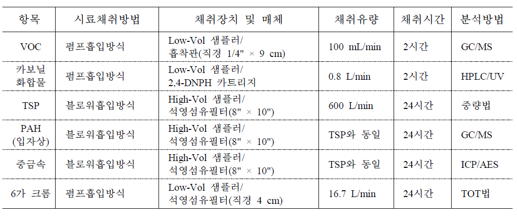 측정대상 HAPs 항목별 측정방법 및 시료채취장치