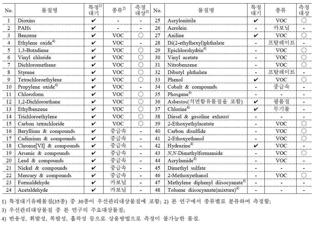 환경부 우선관리대상물질 중 측정대상 항목